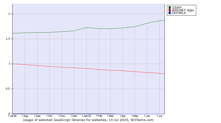 Historical trends in the usage of GSAP vs. ASP.NET Ajax vs. DHTMLX