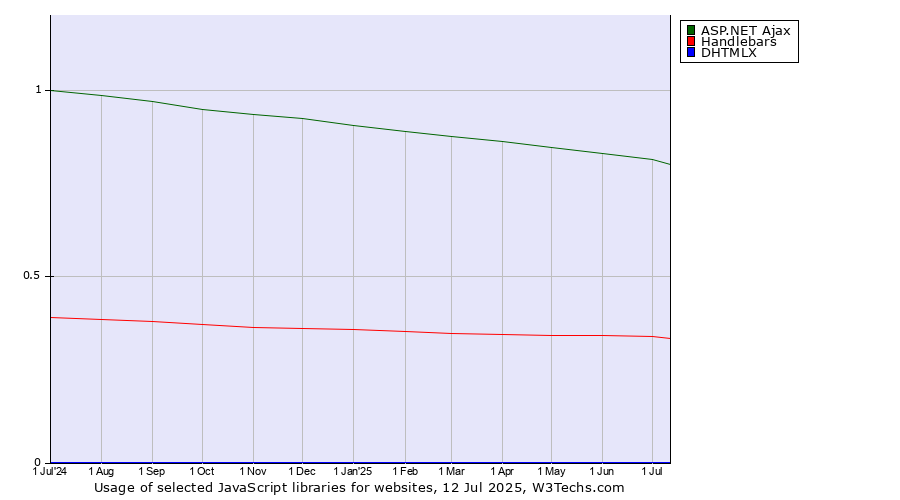 Historical trends in the usage of ASP.NET Ajax vs. Handlebars vs. DHTMLX