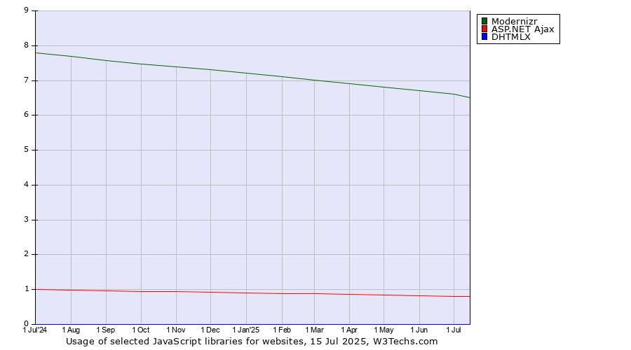 Historical trends in the usage of Modernizr vs. ASP.NET Ajax vs. DHTMLX