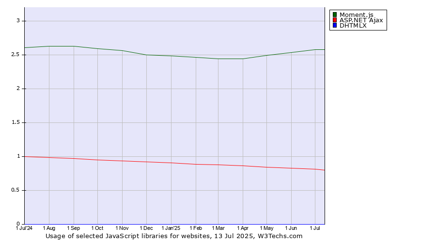 Historical trends in the usage of Moment.js vs. ASP.NET Ajax vs. DHTMLX