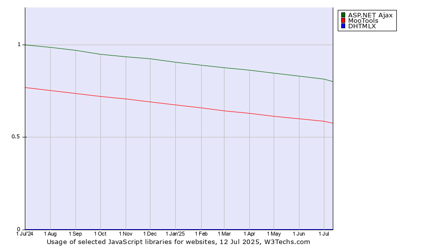 Historical trends in the usage of ASP.NET Ajax vs. MooTools vs. DHTMLX