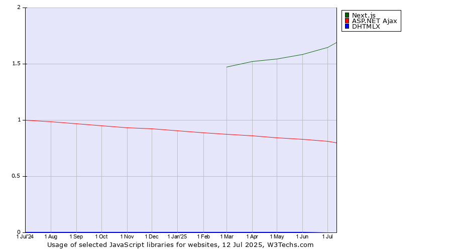 Historical trends in the usage of Next.js vs. ASP.NET Ajax vs. DHTMLX