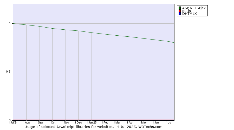 Historical trends in the usage of ASP.NET Ajax vs. p5.js vs. DHTMLX