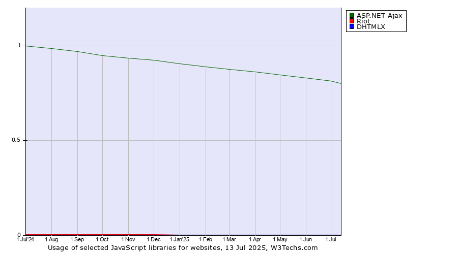 Historical trends in the usage of ASP.NET Ajax vs. Riot vs. DHTMLX