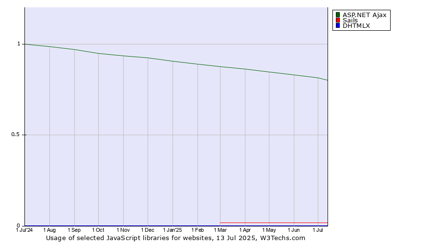 Historical trends in the usage of ASP.NET Ajax vs. Sails vs. DHTMLX