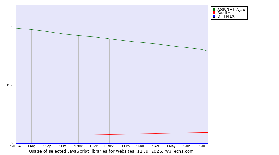 Historical trends in the usage of ASP.NET Ajax vs. Svelte vs. DHTMLX