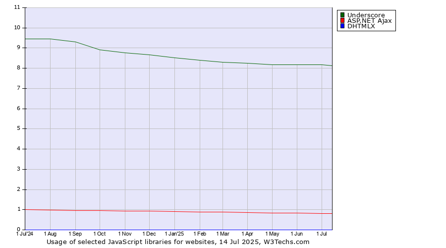 Historical trends in the usage of Underscore vs. ASP.NET Ajax vs. DHTMLX