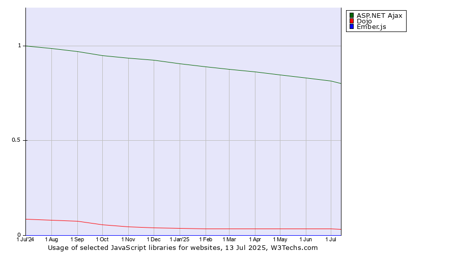 Historical trends in the usage of ASP.NET Ajax vs. Dojo vs. Ember.js