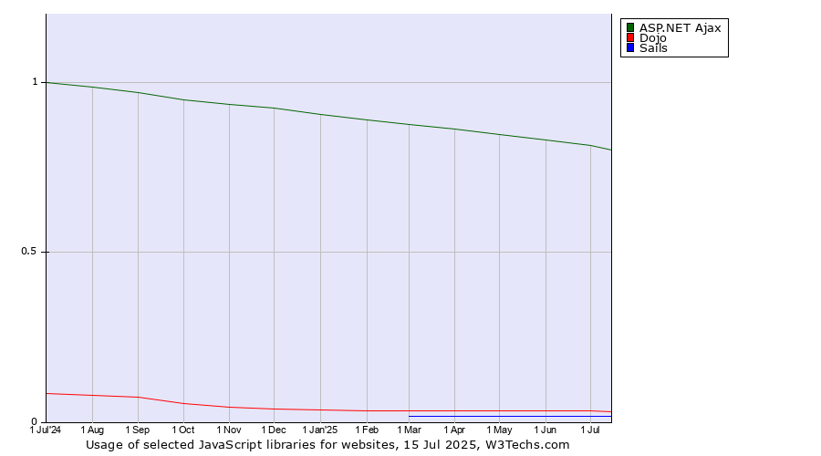 Historical trends in the usage of ASP.NET Ajax vs. Dojo vs. Sails