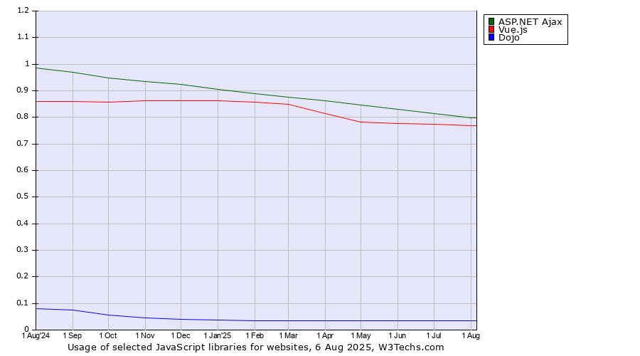 Historical trends in the usage of ASP.NET Ajax vs. Vue.js vs. Dojo