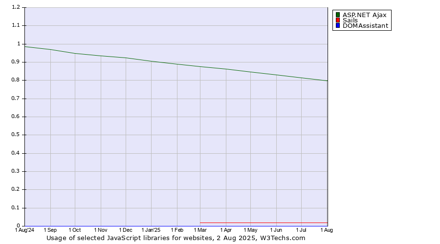 Historical trends in the usage of ASP.NET Ajax vs. Sails vs. DOMAssistant