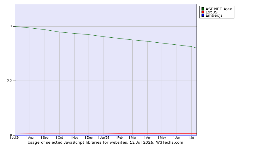 Historical trends in the usage of ASP.NET Ajax vs. Ext JS vs. Ember.js