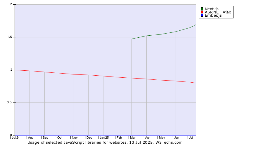 Historical trends in the usage of Next.js vs. ASP.NET Ajax vs. Ember.js