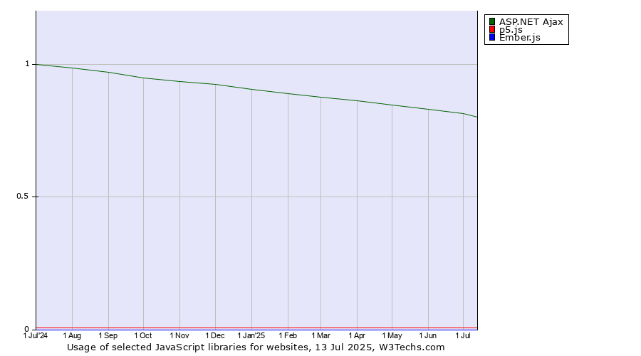 Historical trends in the usage of ASP.NET Ajax vs. p5.js vs. Ember.js