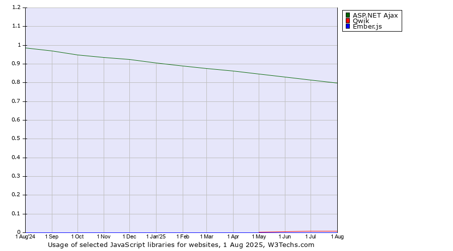 Historical trends in the usage of ASP.NET Ajax vs. Qwik vs. Ember.js