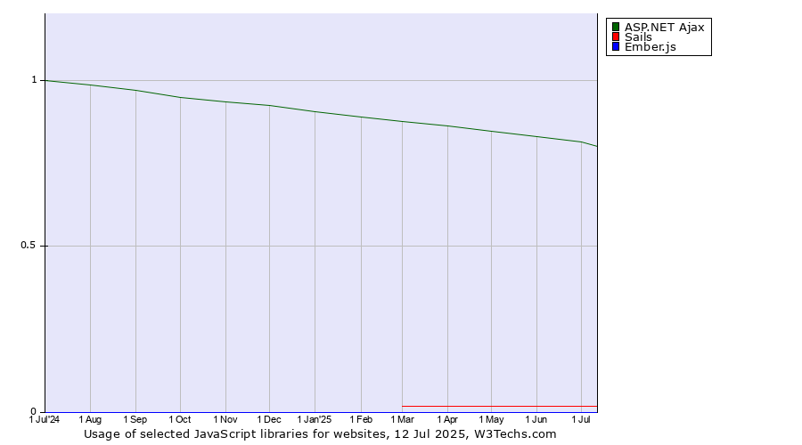 Historical trends in the usage of ASP.NET Ajax vs. Sails vs. Ember.js