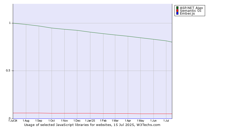 Historical trends in the usage of ASP.NET Ajax vs. Semantic UI vs. Ember.js