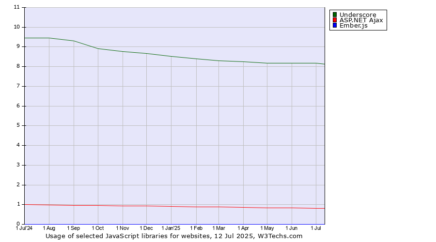Historical trends in the usage of Underscore vs. ASP.NET Ajax vs. Ember.js