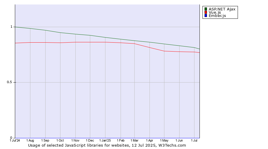 Historical trends in the usage of ASP.NET Ajax vs. Vue.js vs. Ember.js