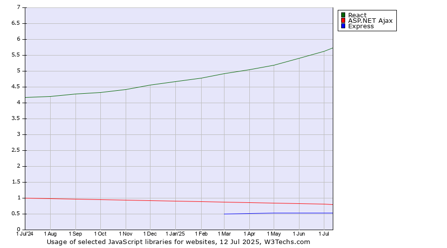 Historical trends in the usage of React vs. ASP.NET Ajax vs. Express