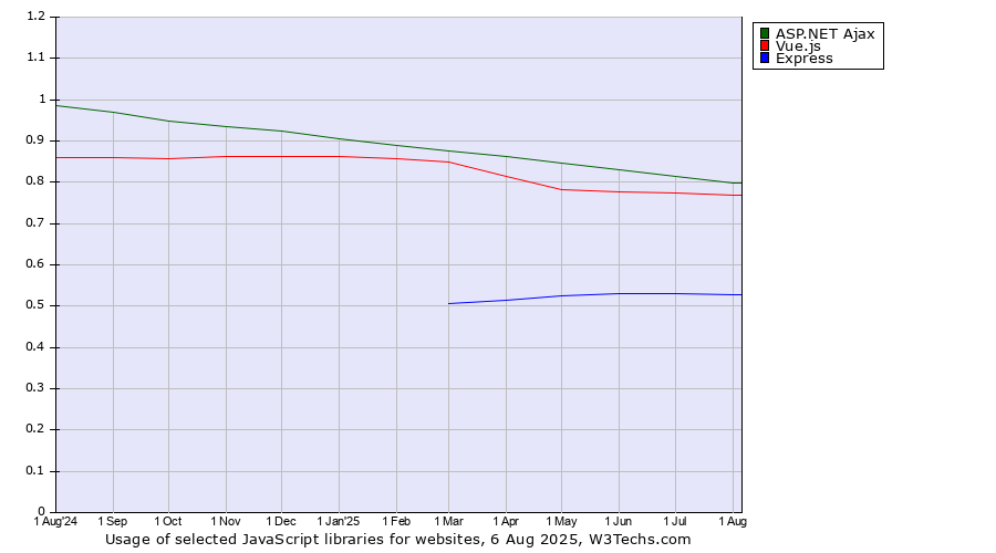 Historical trends in the usage of ASP.NET Ajax vs. Vue.js vs. Express