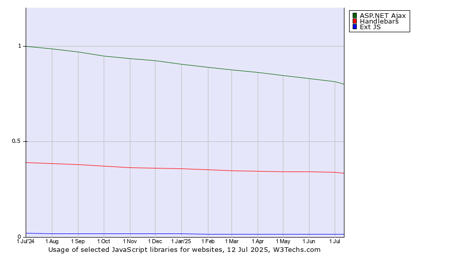 Historical trends in the usage of ASP.NET Ajax vs. Handlebars vs. Ext JS