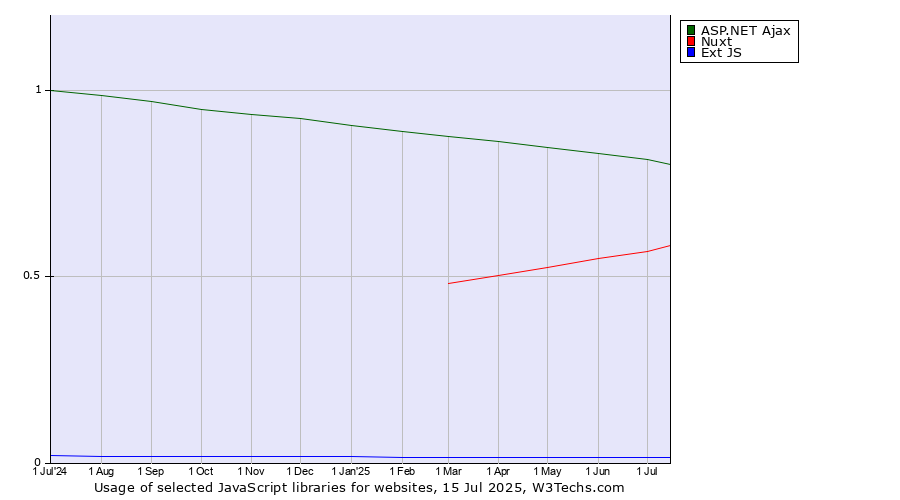 Historical trends in the usage of ASP.NET Ajax vs. Nuxt vs. Ext JS