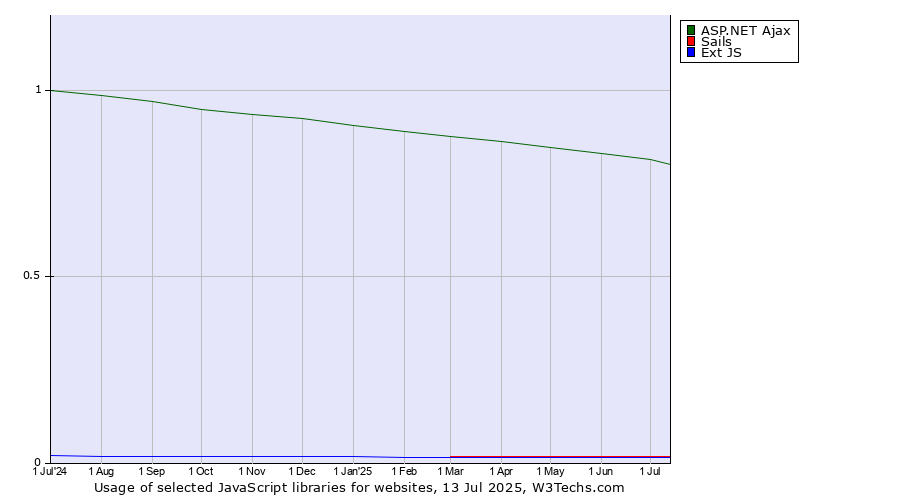 Historical trends in the usage of ASP.NET Ajax vs. Sails vs. Ext JS