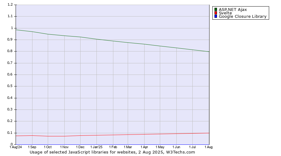 Historical trends in the usage of ASP.NET Ajax vs. Svelte vs. Google Closure Library