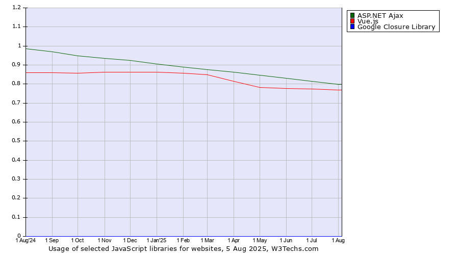 Historical trends in the usage of ASP.NET Ajax vs. Vue.js vs. Google Closure Library