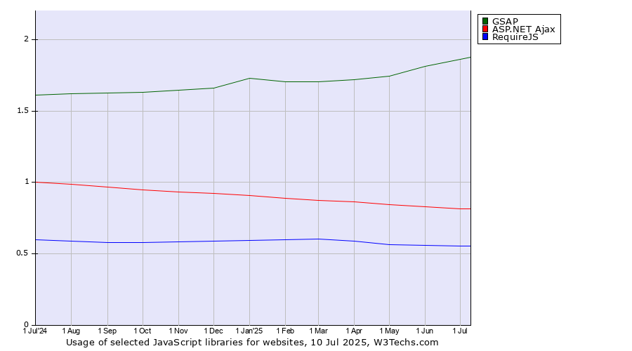 Historical trends in the usage of GSAP vs. ASP.NET Ajax vs. RequireJS