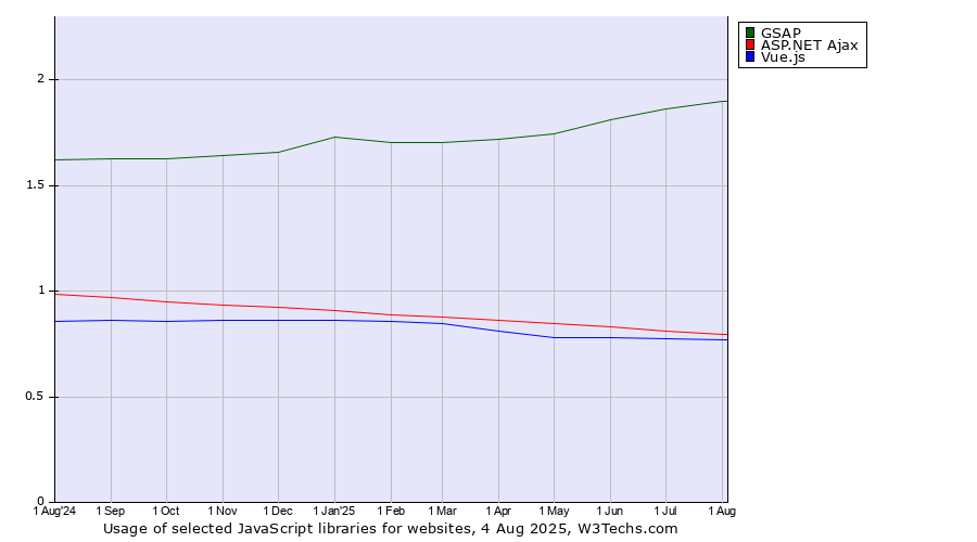 Historical trends in the usage of GSAP vs. ASP.NET Ajax vs. Vue.js