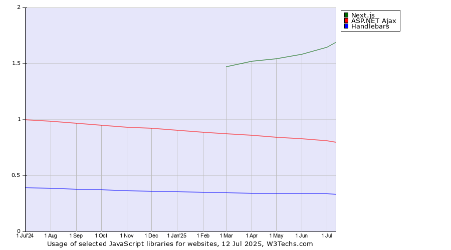 Historical trends in the usage of Next.js vs. ASP.NET Ajax vs. Handlebars