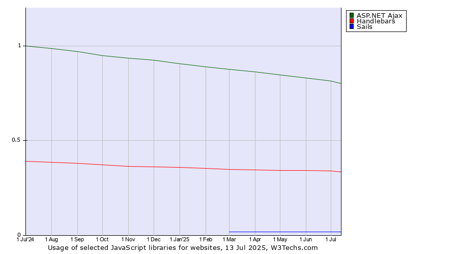 Historical trends in the usage of ASP.NET Ajax vs. Handlebars vs. Sails