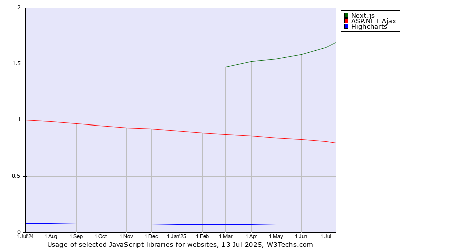 Historical trends in the usage of Next.js vs. ASP.NET Ajax vs. Highcharts