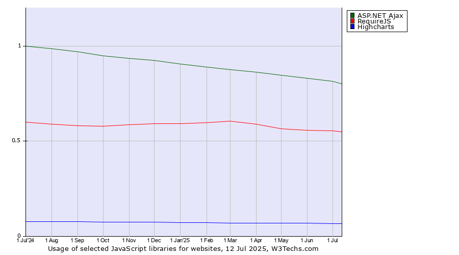 Historical trends in the usage of ASP.NET Ajax vs. RequireJS vs. Highcharts