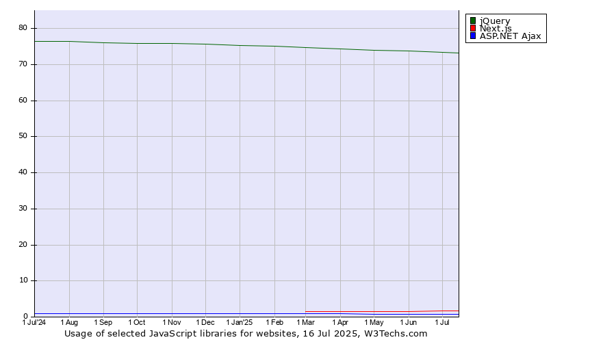 Historical trends in the usage of jQuery vs. Next.js vs. ASP.NET Ajax