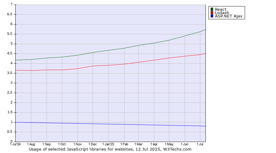 Historical trends in the usage of React vs. Lodash vs. ASP.NET Ajax