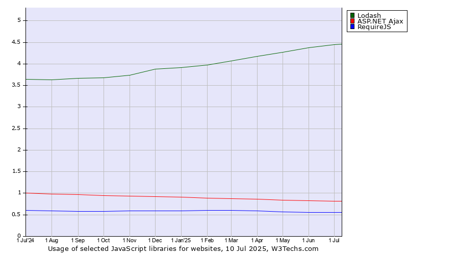 Historical trends in the usage of Lodash vs. ASP.NET Ajax vs. RequireJS