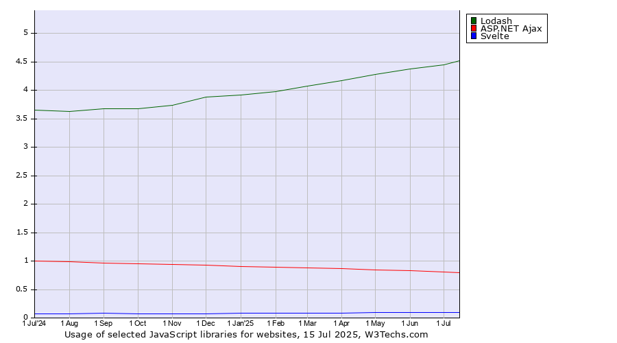 Historical trends in the usage of Lodash vs. ASP.NET Ajax vs. Svelte