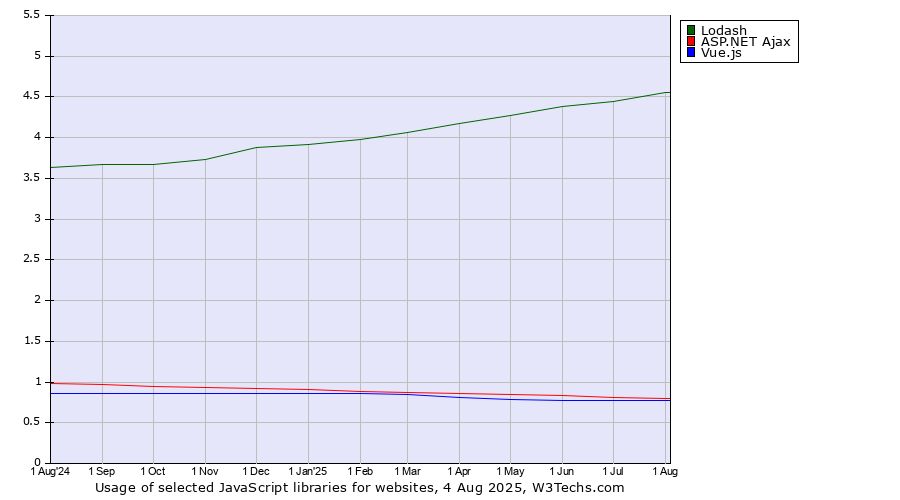 Historical trends in the usage of Lodash vs. ASP.NET Ajax vs. Vue.js