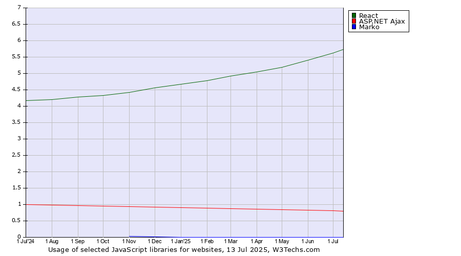 Historical trends in the usage of React vs. ASP.NET Ajax vs. Marko