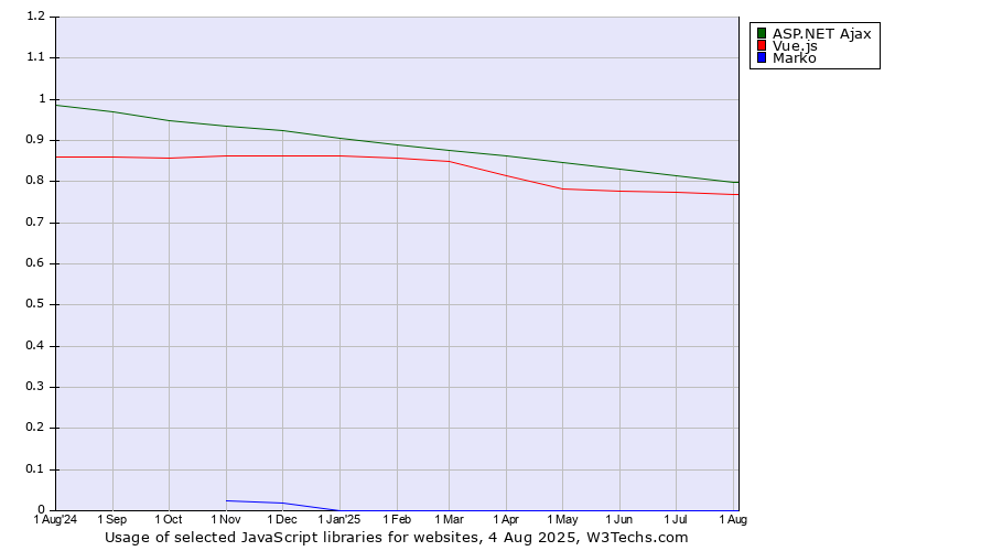 Historical trends in the usage of ASP.NET Ajax vs. Vue.js vs. Marko