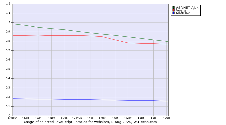Historical trends in the usage of ASP.NET Ajax vs. Vue.js vs. MathJax