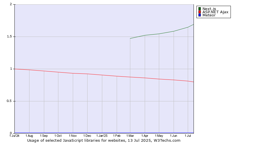 Historical trends in the usage of Next.js vs. ASP.NET Ajax vs. Meteor