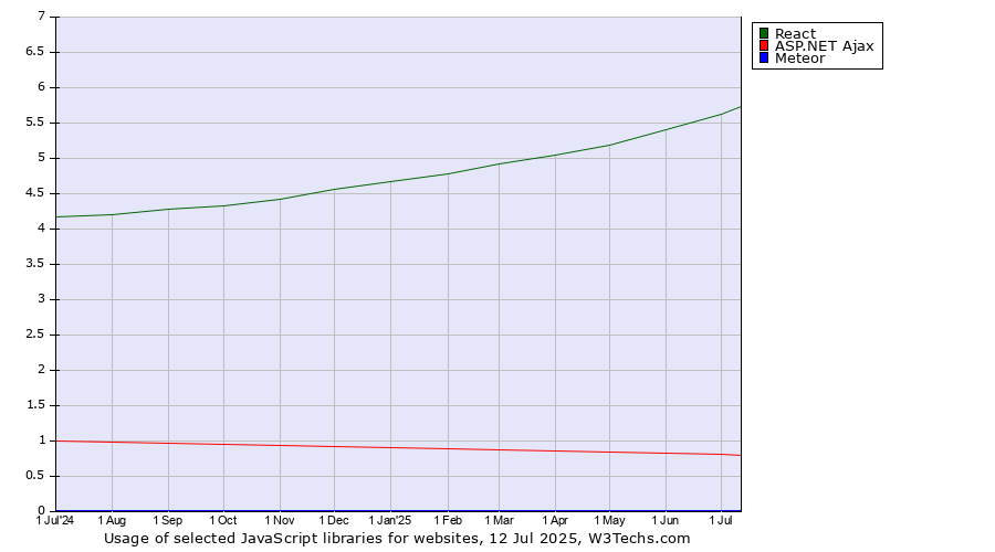 Historical trends in the usage of React vs. ASP.NET Ajax vs. Meteor