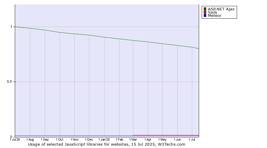 Historical trends in the usage of ASP.NET Ajax vs. Sails vs. Meteor
