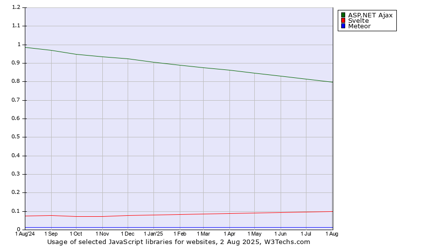 Historical trends in the usage of ASP.NET Ajax vs. Svelte vs. Meteor