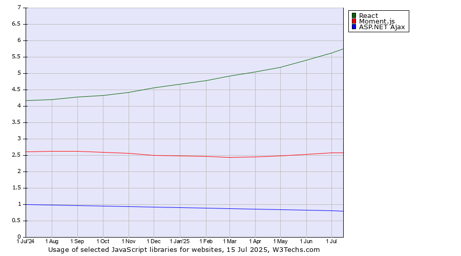 Historical trends in the usage of React vs. Moment.js vs. ASP.NET Ajax