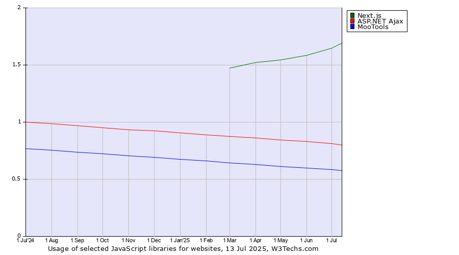Historical trends in the usage of Next.js vs. ASP.NET Ajax vs. MooTools